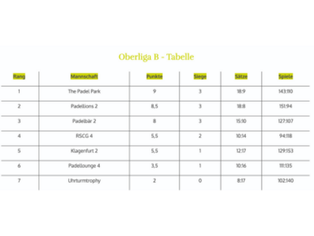 Wir sind Tabellenführer!